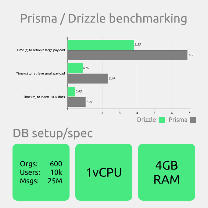 Comparison of Prisma and Drizzle