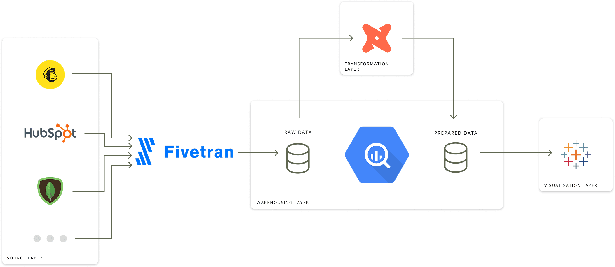 Modern data stack visualisation