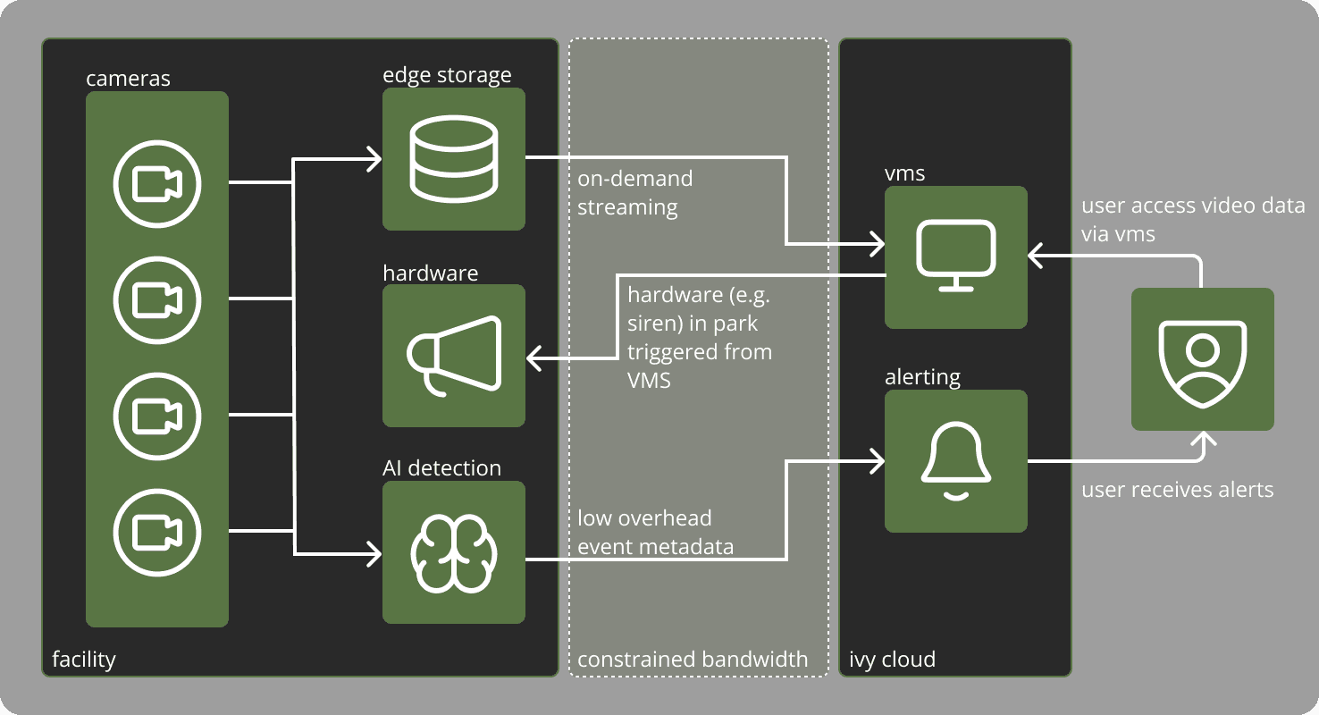 Flow diagram of security system